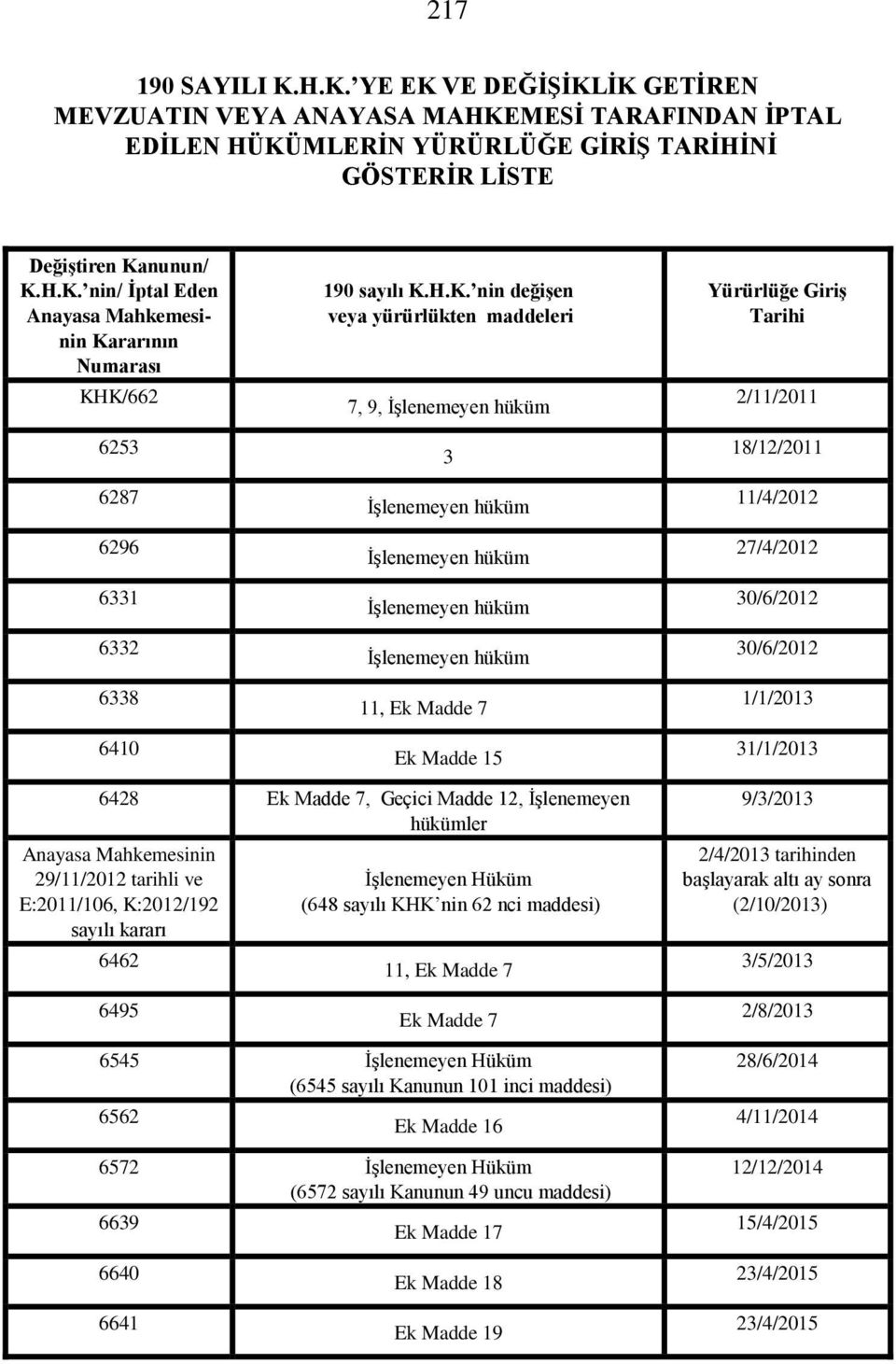 2/11/2011 18/12/2011 11/4/2012 27/4/2012 30/6/2012 30/6/2012 1/1/2013 31/1/2013 6428 Ek Madde 7, Geçici Madde 12, İşlenemeyen hükümler Anayasa Mahkemesinin 29/11/2012 tarihli ve E:2011/106,