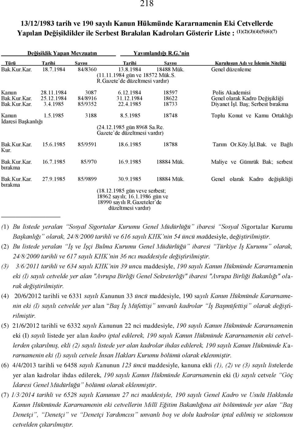 12.1984 18622 Genel olarak Kadro Değişikliği Bak.Kur.Kar. 3.4.1985 85/9352 22.4.1985 18733 Diyanet İşl. Baş; Serbest bırakma Kanun 1.5.1985 3188 8.5.1985 18748 Toplu Konut ve Kamu Ortaklığı İdaresi Başkanlığı (24.