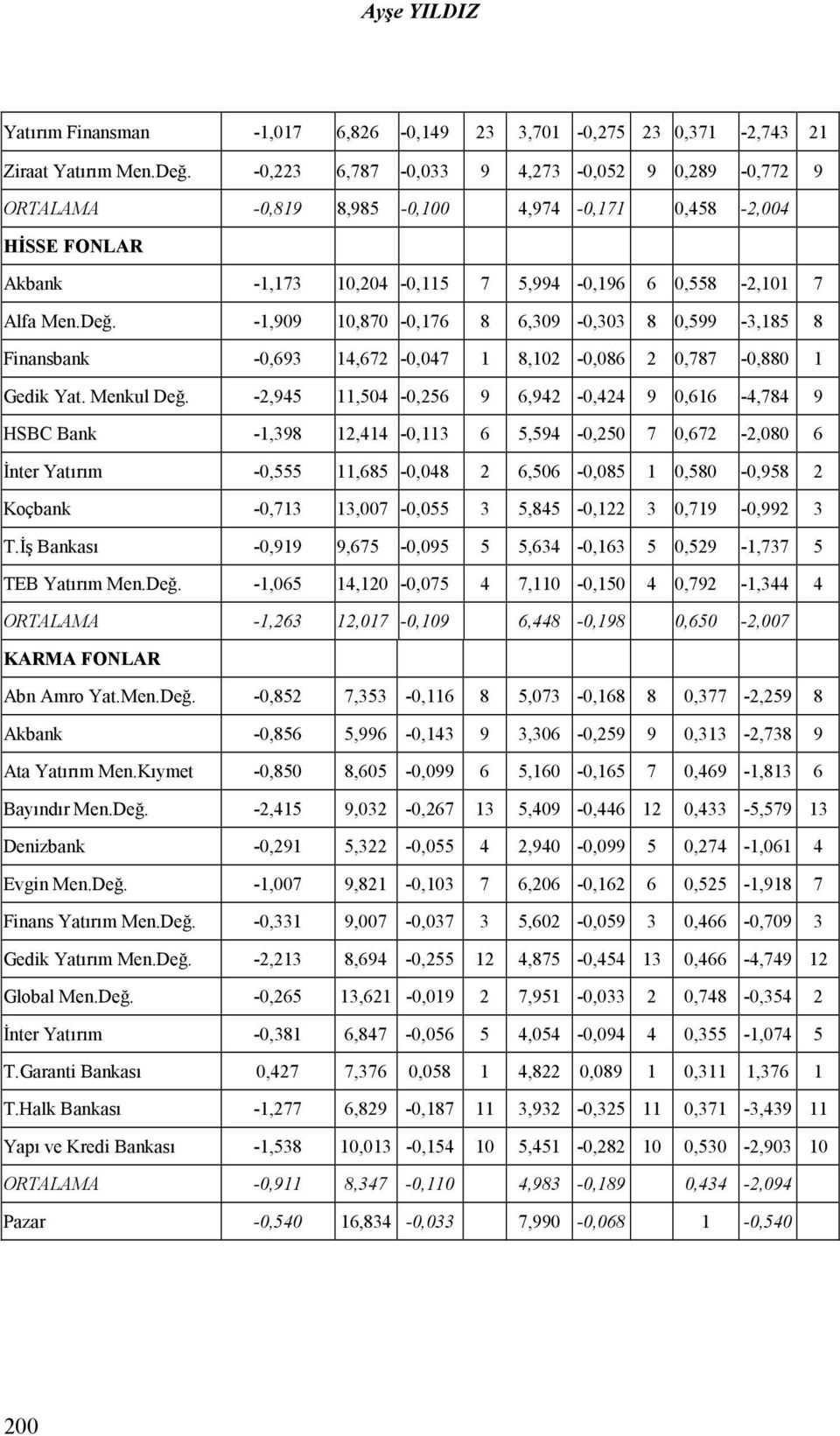 -1,909 10,870-0,176 8 6,309-0,303 8 0,599-3,185 8 Finansbank -0,693 14,672-0,047 1 8,102-0,086 2 0,787-0,880 1 Gedik Yat. Menkul Değ.