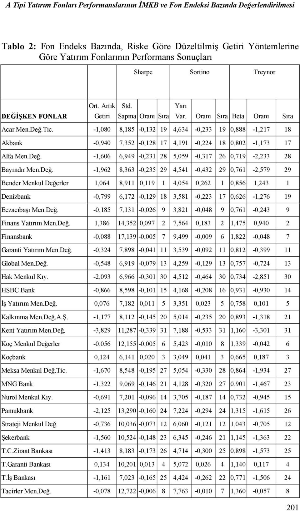 -1,080 8,185-0,132 19 4,634-0,233 19 0,888-1,217 18 Akbank -0,940 7,352-0,128 17 4,191-0,224 18 0,802-1,173 17 Alfa Men.Değ.