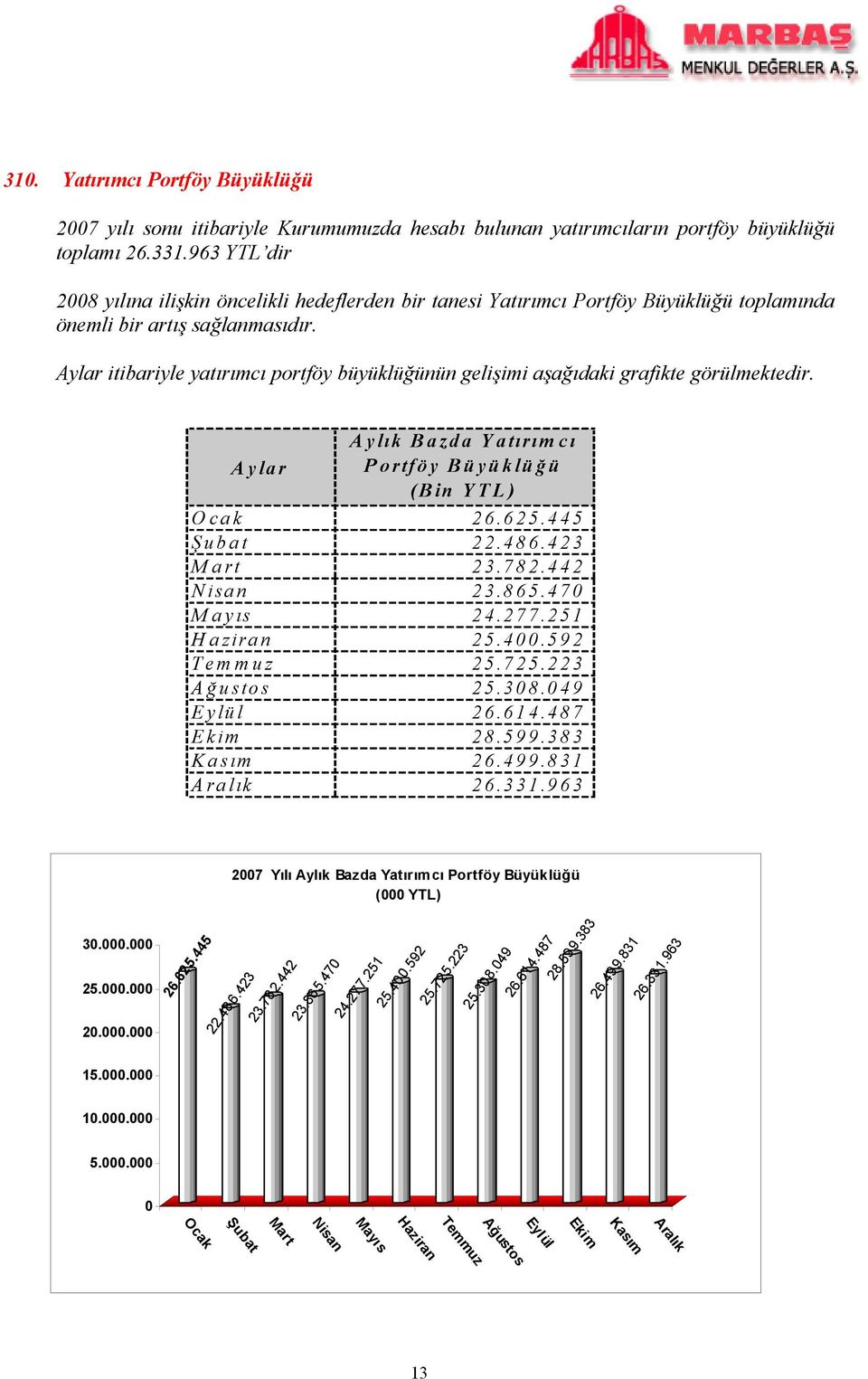 Aylar itibariyle yatırımcı portföy büyüklüğünün gelişimi aşağıdaki grafikte görülmektedir. Aylık Bazda Yatırımcı Aylar Portföy Büyüklüğ ü (Bin YTL) Ocak 26.625.445 Ş ubat 22.486.423 Mart 23.782.