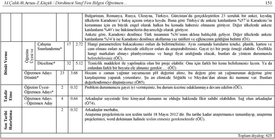 koydu. Buna göre Türkiye de ankete katılanların %57 si Karadeniz in korunması için en büyük engel olarak halkın bu konuda habersiz olmasını görüyor.