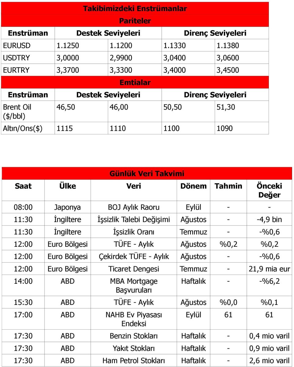 1090 Günlük Veri Takvimi Saat Ülke Veri Dönem Tahmin Önceki Değer 08:00 Japonya BOJ Aylık Raoru Eylül - - 11:30 İngiltere İşsizlik Talebi Değişimi Ağustos - -4,9 bin 11:30 İngiltere İşsizlik Oranı