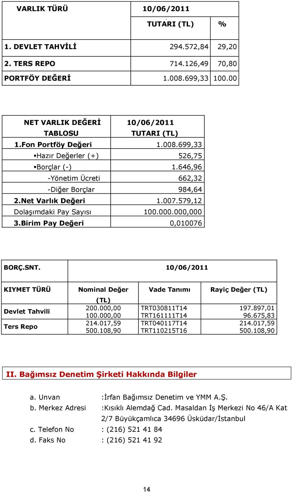 Birim Pay Değeri 0,010076 BORÇ.SNT. 10/06/2011 KIYMET TÜRÜ Nominal Değer Vade Tanımı Rayiç Değer (TL) Devlet Tahvili Ters Repo (TL) 200.000,00 100.000,00 214.017,59 500.