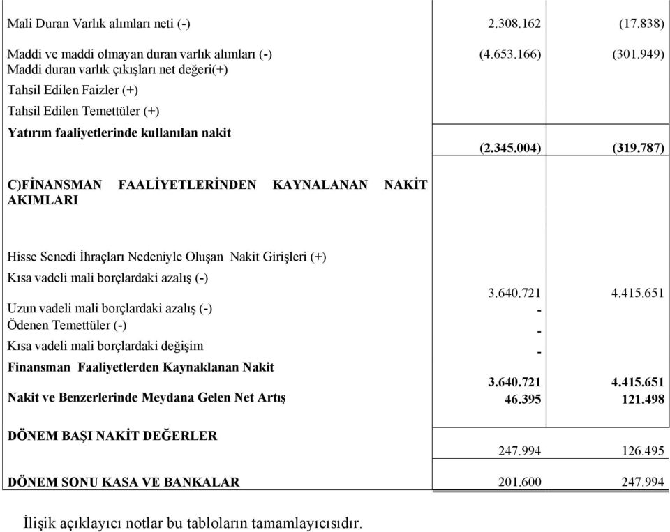 (2.345.004) (319.787) Hisse Senedi İhraçları Nedeniyle Oluşan Nakit Girişleri (+) Kısa vadeli mali borçlardaki azalış (-) 3.640.721 4.415.