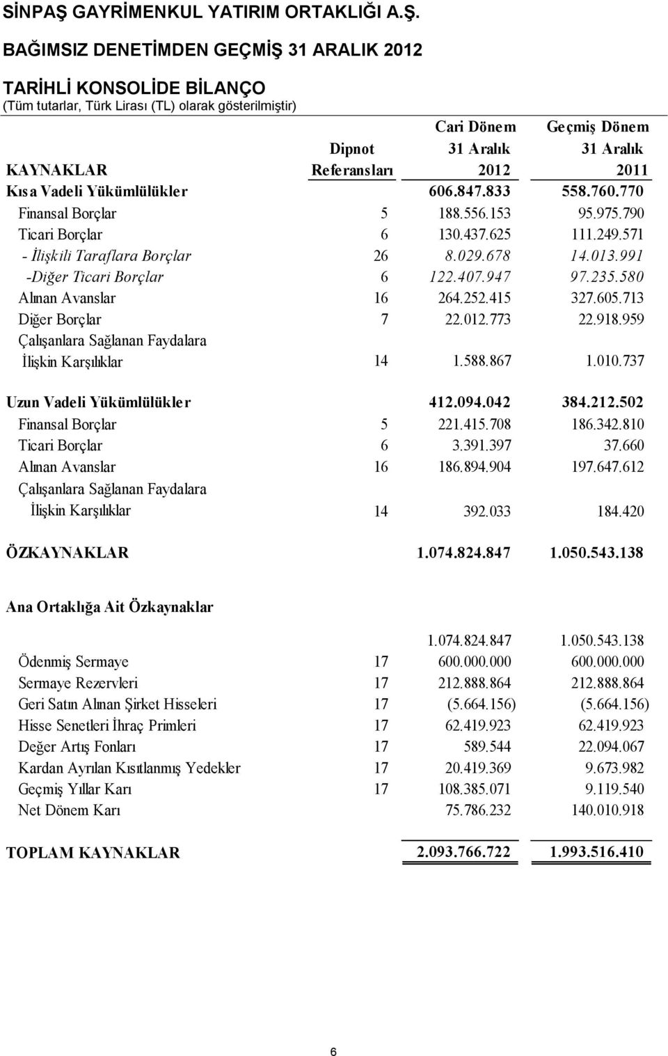 BAĞIMSIZ DENETİMDEN GEÇMİŞ 31 ARALIK 2012 TARİHLİ KONSOLİDE BİLANÇO (Tüm tutarlar, Türk Lirası (TL) olarak gösterilmiştir) Cari Dönem Geçmiş Dönem Dipnot 31 Aralık 31 Aralık KAYNAKLAR Referansları