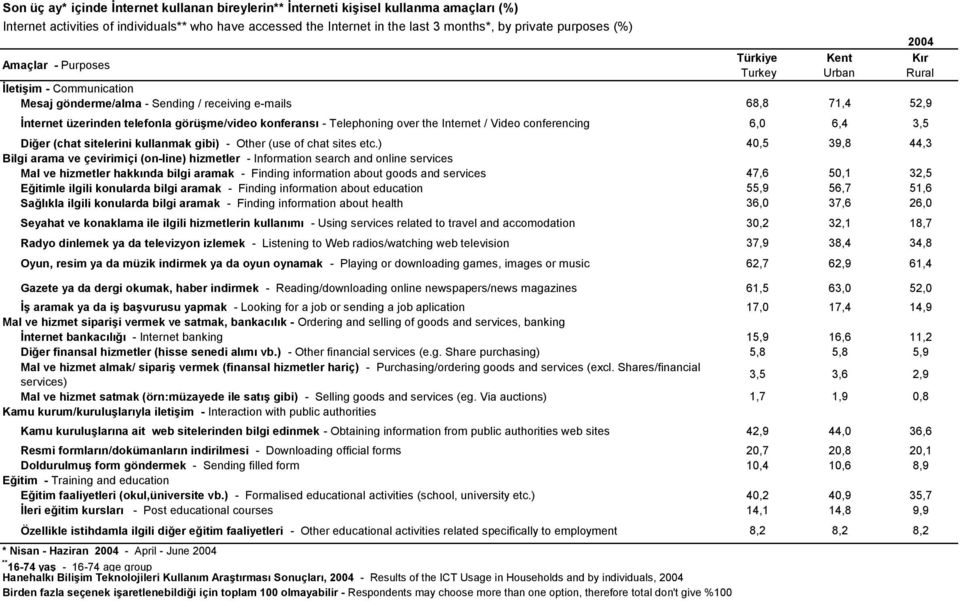 ) 40,5 39,8 44,3 Bilgi arama ve çevirimiçi (on-line) hizmetler - Information search and online services Mal ve hizmetler hakkında bilgi aramak - Finding information about goods and services 47,6 50,1