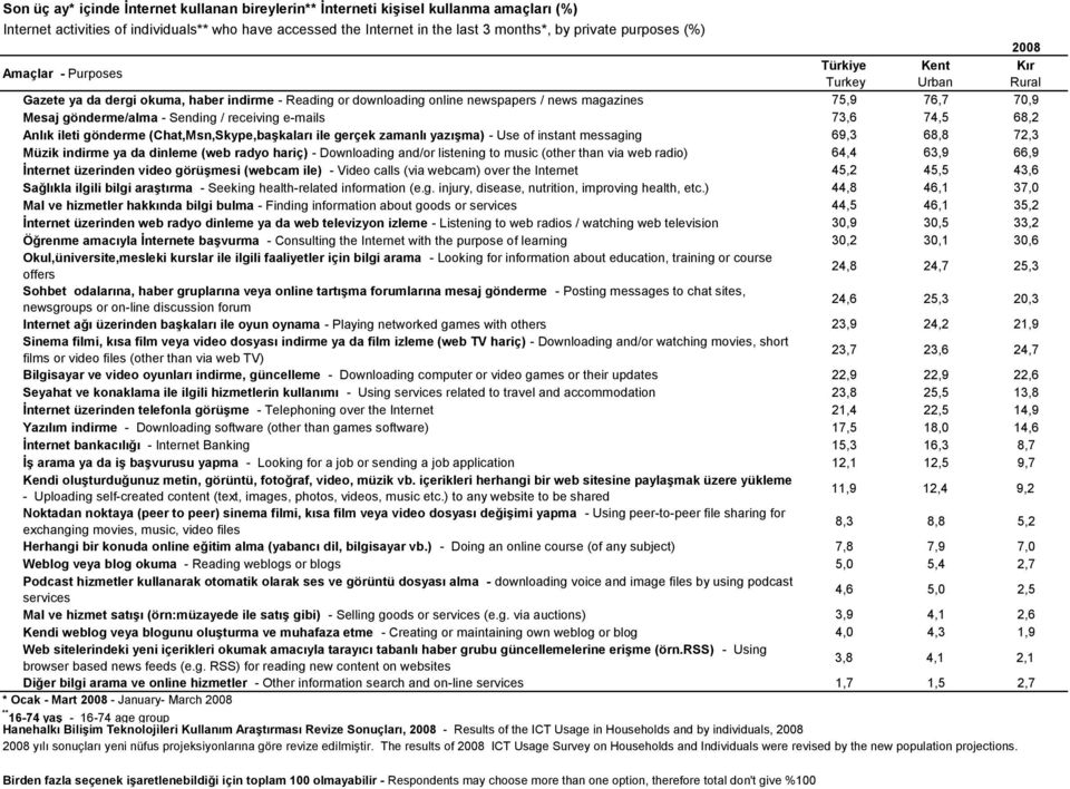 than via web radio) 64,4 63,9 66,9 İnternet üzerinden video görüşmesi (webcam ile) - Video calls (via webcam) over the Internet 45,2 45,5 43,6 Sağlıkla ilgili bilgi araştırma - Seeking health-related