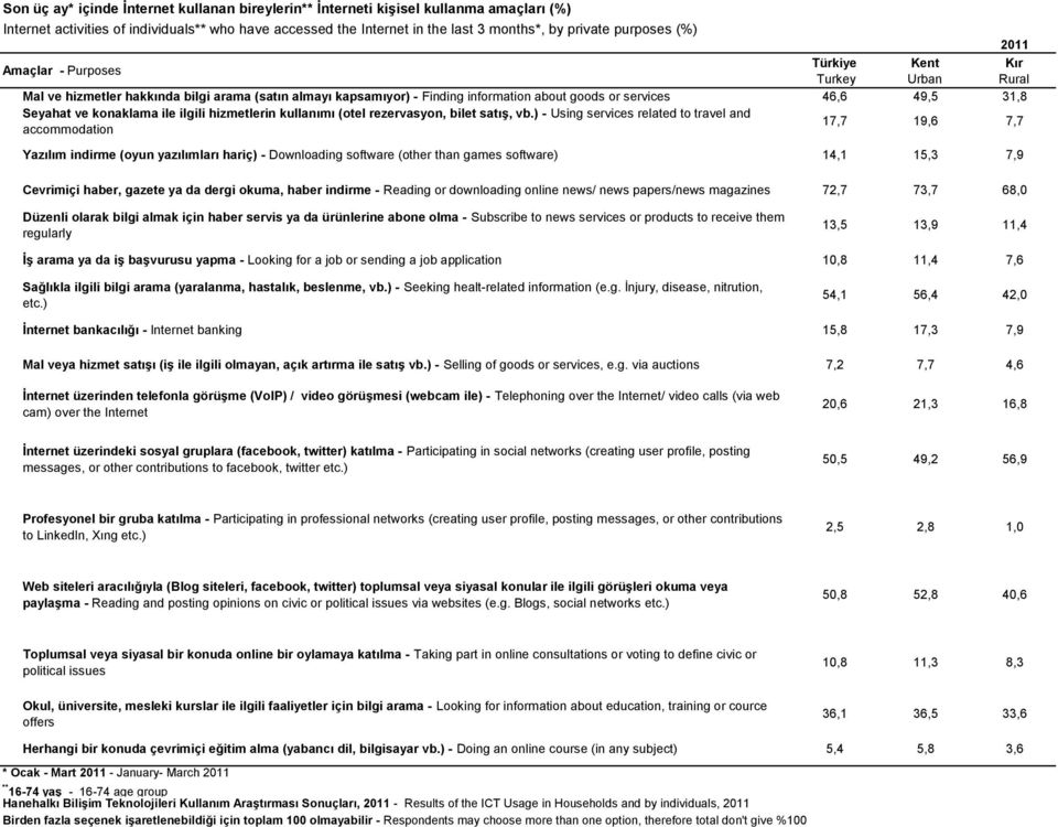 ) - Using services related to travel and accommodation 17,7 19,6 7,7 Yazılım indirme (oyun yazılımları hariç) - Downloading software (other than games software) 14,1 15,3 7,9 Cevrimiçi haber, gazete