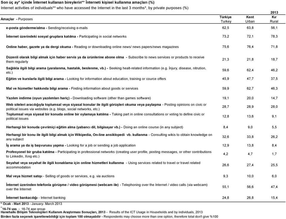 Subscribe to news services or products to receive them regularly 21,3 21,8 18,7 Sağlıkla ilgili bilgi arama (yaralanma, hastalık, beslenme, vb.) - Seeking healt-related information (e.g. İnjury, disease, nitrution, etc.