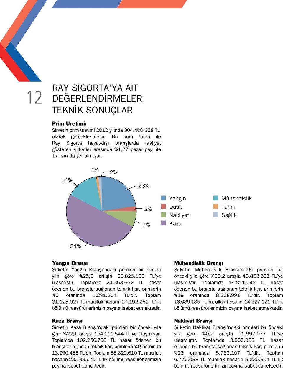 14% 1% 2% 23% 2% 7% Yangın Dask Nakliyat Kaza Mühendislik Tarım Sağlık 51% Yangın Branşı Şirketin Yangın Branşı ndaki primleri bir önceki yıla göre %25,6 artışla 68.826.163 TL ye ulaşmıştır.