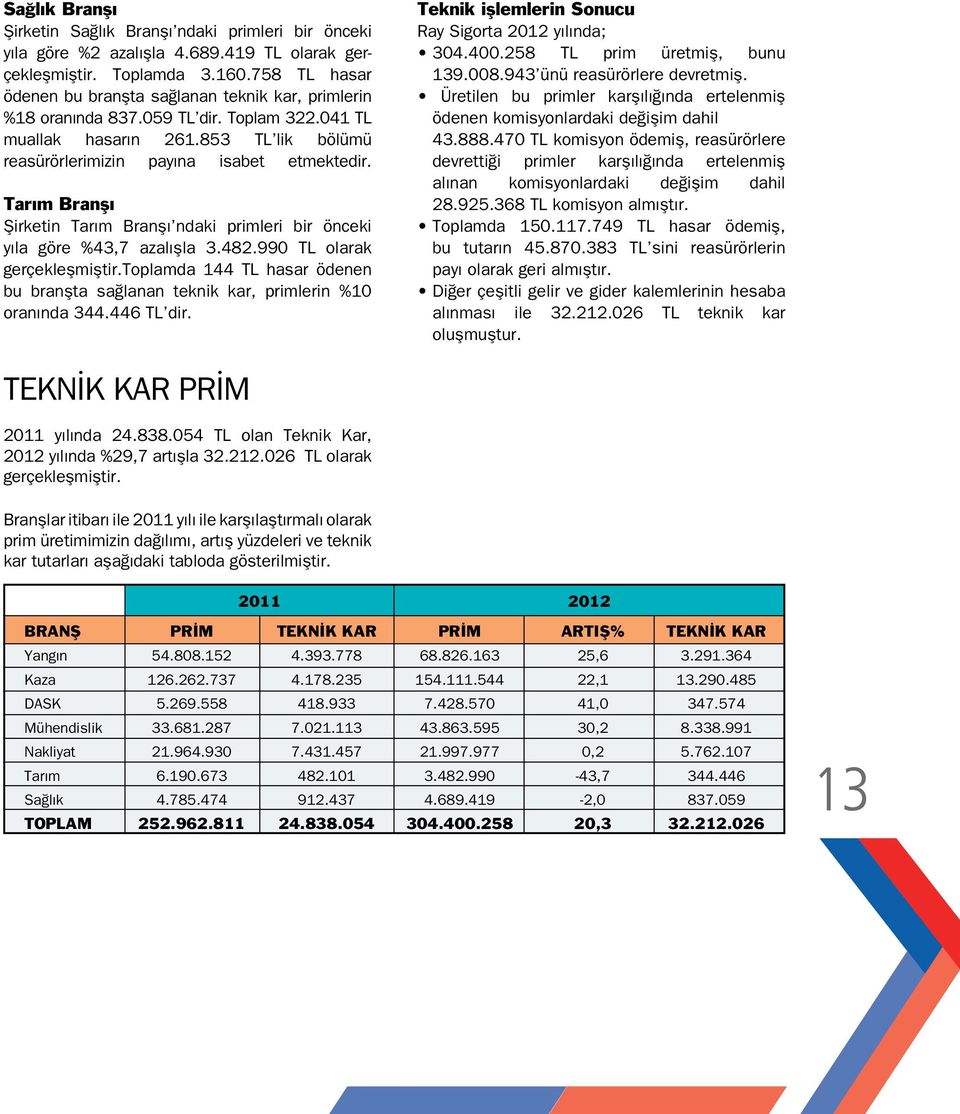 Tarım Branşı Şirketin Tarım Branşı ndaki primleri bir önceki yıla göre %43,7 azalışla 3.482.990 TL olarak gerçekleşmiştir.