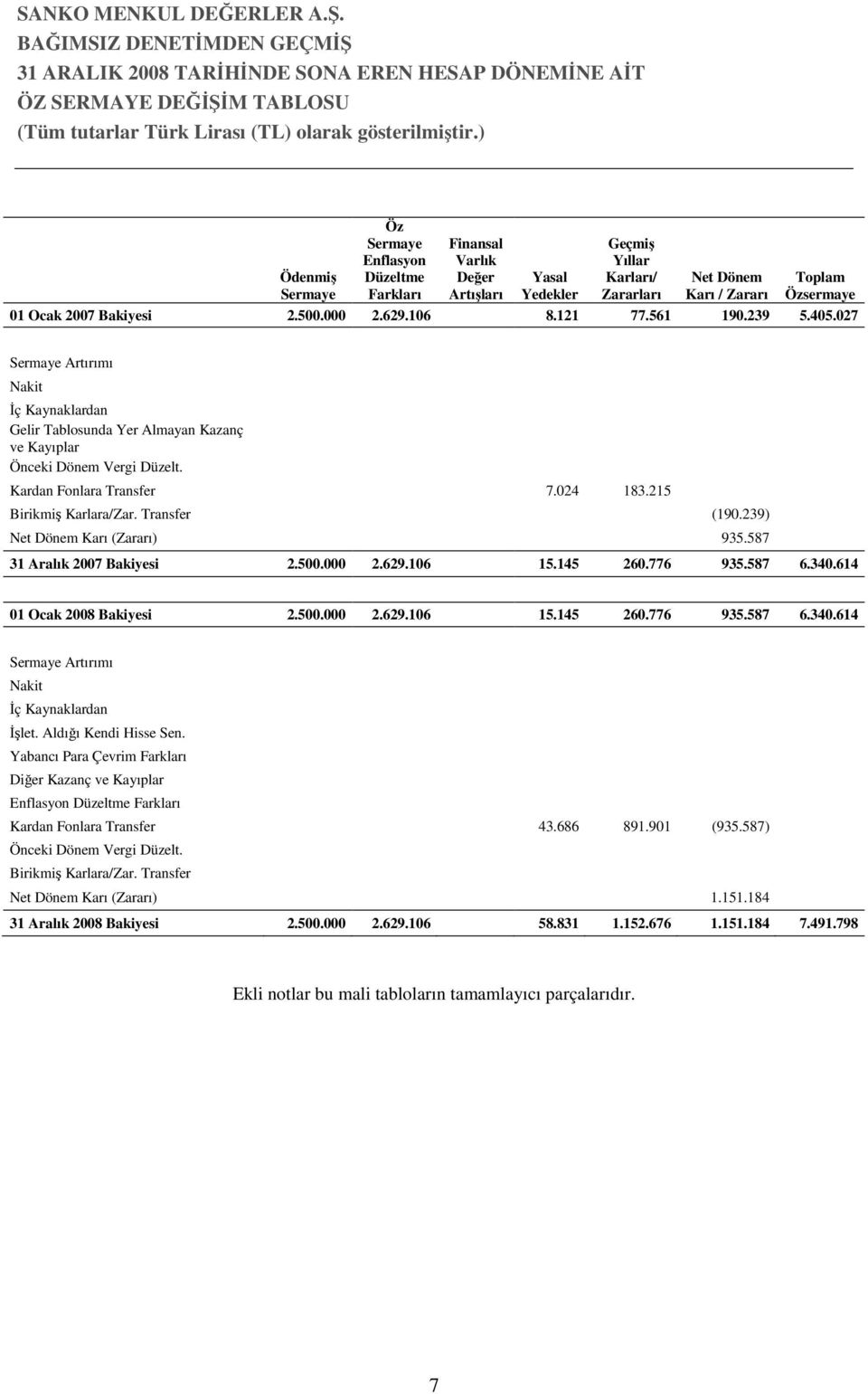 Kardan Fonlara Transfer 7.024 183.215 Birikmiş Karlara/Zar. Transfer (190.239) Net Dönem Karı (Zararı) 935.587 31 Aralık 2007 Bakiyesi 2.500.000 2.629.106 15.145 260.776 935.587 6.340.