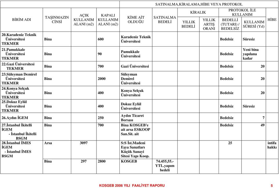 SATINALMA,KRALAMA,HBE VEYA PROTOKOL SATINALMA BEDEL YILLIK BEDEL KRALIK YILLIK ARTI ORANI PROTOKOL LE KULLANIM BEDELL (TUTARI) / BEDELSZ KULLANIM SÜRES (Yıl) Bedelsiz Süresiz Bedelsiz Yeni bina