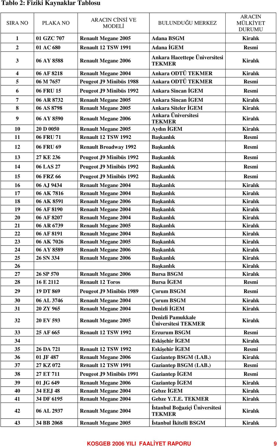 TEKMER Resmi 6 06 FRU 15 Peugeot J9 Minibüs 1992 Ankara Sincan GEM Resmi 7 06 AR 8732 Renault Megane 2005 Ankara Sincan GEM Kiralık 8 06 AS 8798 Renault Megane 2005 Ankara Siteler GEM Kiralık 9 06 AY