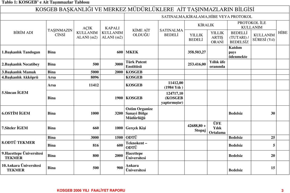 Bakanlık Mamak Bina 5000 2000 KOSGEB 4.Bakanlık Akköprü Arsa 8096 KOSGEB 5.Sincan GEM Arsa 11412 KOSGEB Bina 1900 KOSGEB 11412,00 (1984 Yılı ) 124717,10 (KOSGEB yaptırmıtır) 253.