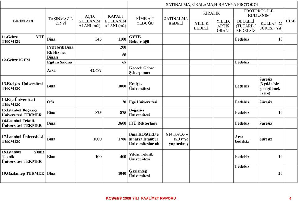 ORANI PROTOKOL LE KULLANIM BEDELL (TUTARI) / BEDELSZ KULLANIM SÜRES (Yıl) Bina 545 1100 GYTE Rektörlüü Bedelsiz 10 Prefabrik Bina 200 Ek Hizmet Binası 58 Eitim Salonu 65 Bedelsiz Arsa 42.