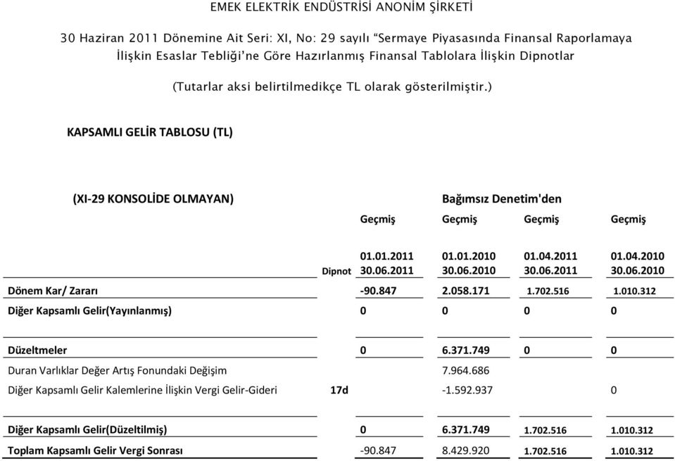 371.749 0 0 Duran Varlıklar Değer Artış Fonundaki Değişim 7.964.686 Diğer Kapsamlı Gelir Kalemlerine İlişkin Vergi Gelir-Gideri 17d -1.592.