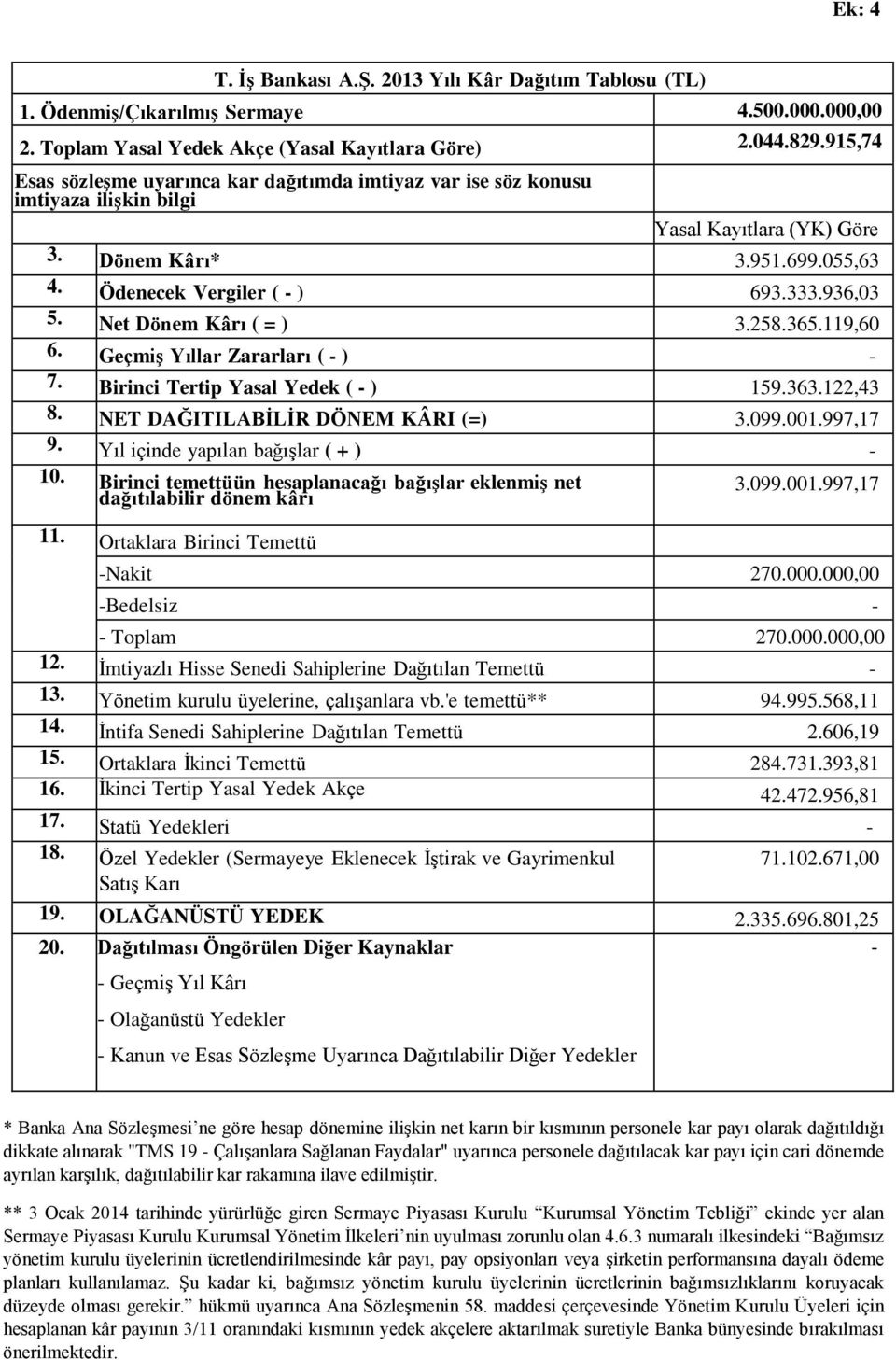 Net Dönem Kârı ( = ) 3.258.365.119,60 6. Geçmiş Yıllar Zararları ( - ) - 7. Birinci Tertip Yasal Yedek ( - ) 159.363.122,43 159 8. NET DAĞITILABİLİR DÖNEM KÂRI (=) 3.099.001.997,17 9.