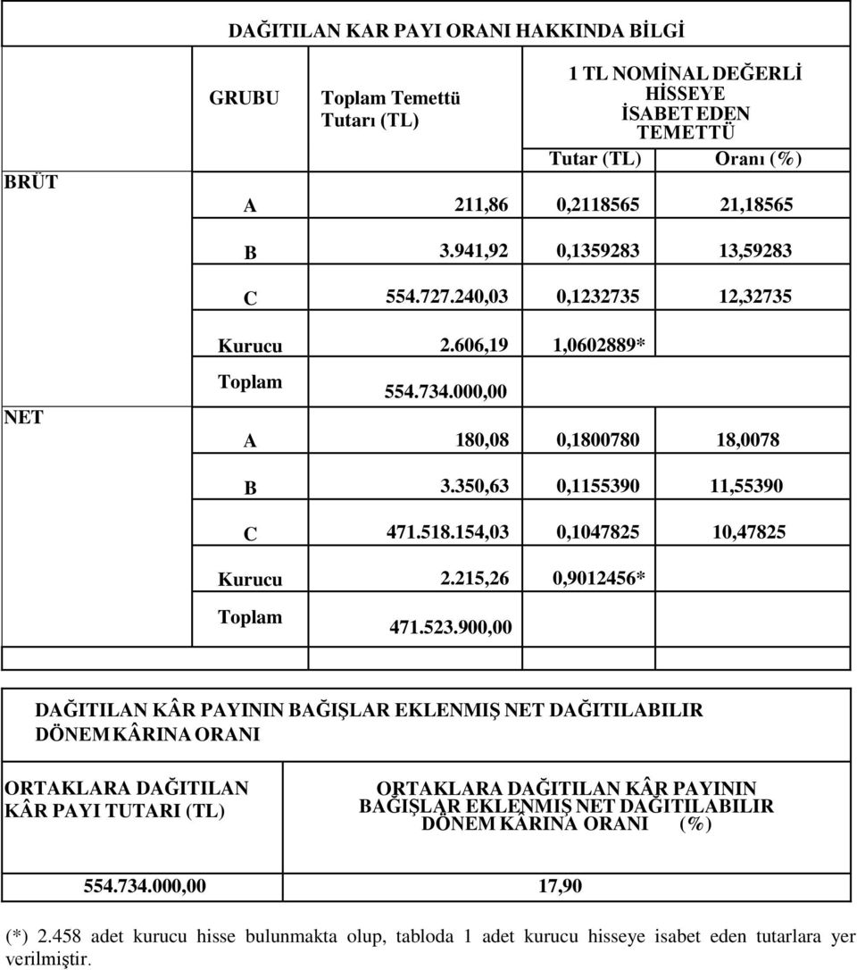 154,03 0,1047825 10,47825 Kurucu 2.215,26 0,9012456* Toplam 471.523.