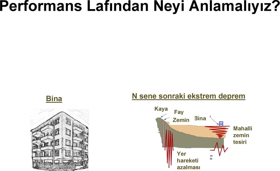 RESPONSE Motion can be zemin amplified by soil conditions.