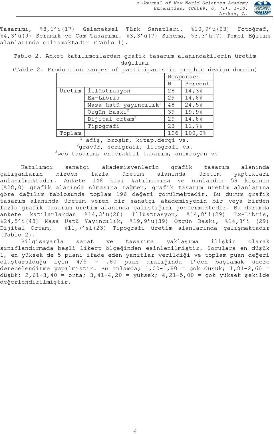 Production ranges of participants in graphic design domain) Responses N Percent Üretim İllüstrasyon 28 14,3% Ex-Libris 29 14,8% Masa üstü yayıncılık 1 48 24,5% Özgün baskı 2 39 19,9% Dijital ortam 3