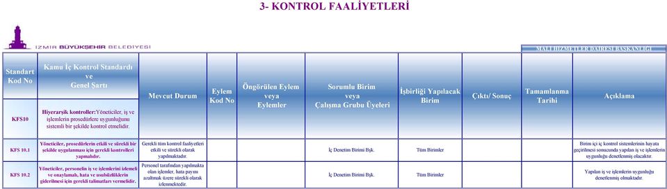 içi iç kontrol sistemlerinin hayata geçirilmesi sonucunda yapılan iş işlemlerin uygunluğu denetlenmiş olacaktır. KFS 10.