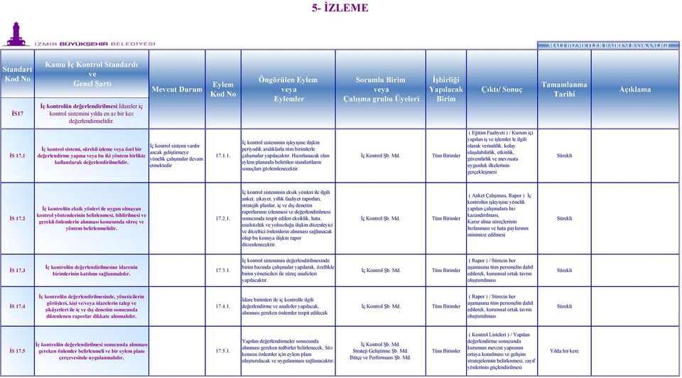 İç kontrol sistemi vardır ancak geliştirmeye yönelik çalışmalar devam etmektedir 17.1.1. İç kontrol sisteminin işleyişine ilişkin periyodik aralıklarla tüm birimlerle çalışmalar yapılacaktır.