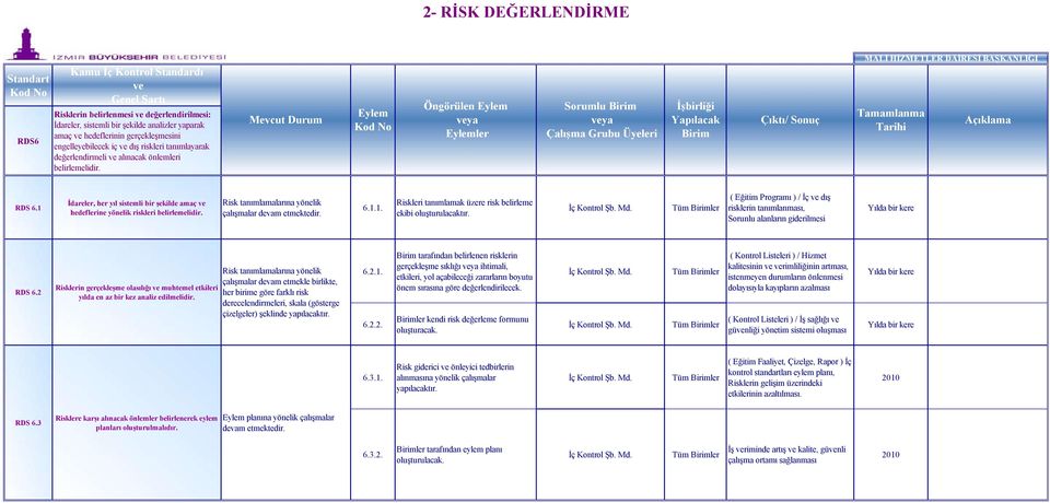 Risk tanımlamalarına yönelik çalışmalar devam etmektedir. 6.1.1. Riskleri tanımlamak üzere risk belirleme ekibi oluşturulacaktır.