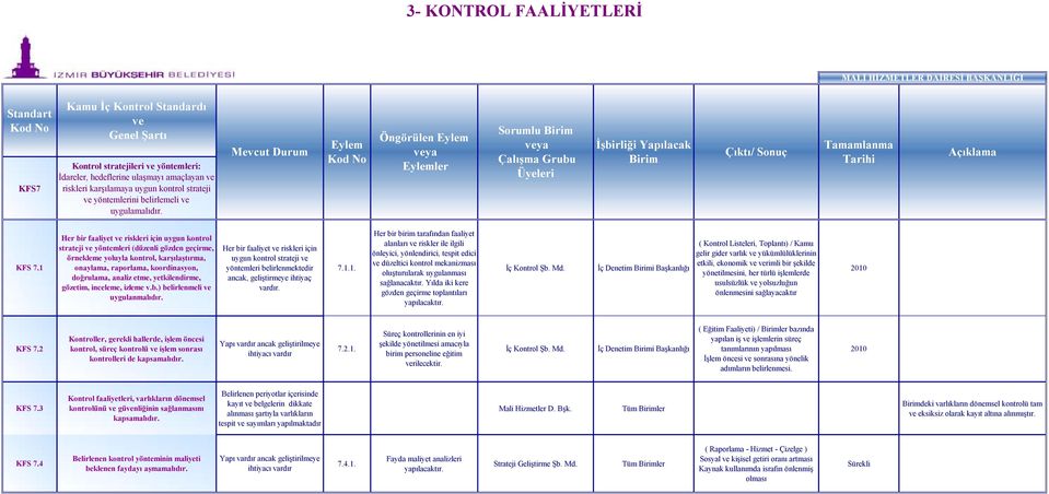 1 Her bir faaliyet riskleri için uygun kontrol strateji yöntemleri (düzenli gözden geçirme, örnekleme yoluyla kontrol, karşılaştırma, onaylama, raporlama, koordinasyon, doğrulama, analiz etme,