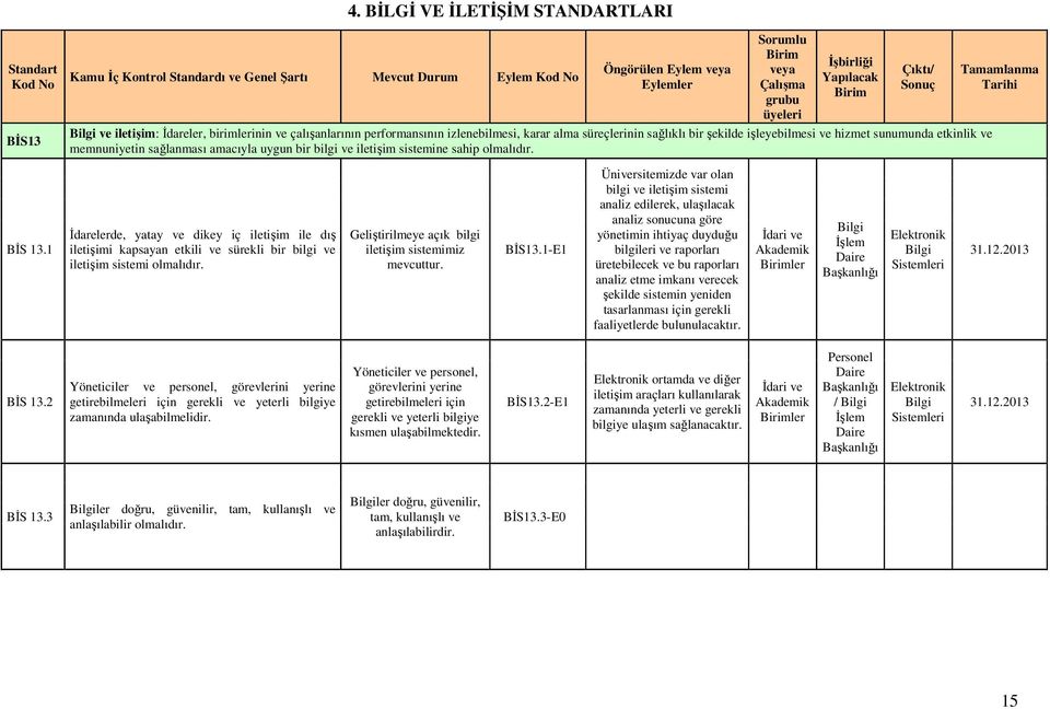 1 Đdarelerde, yatay ve dikey iç iletişim ile dış iletişimi kapsayan etkili ve sürekli bir bilgi ve iletişim sistemi olmalıdır. Geliştirilmeye açık bilgi iletişim sistemimiz mevcuttur. BĐS13.