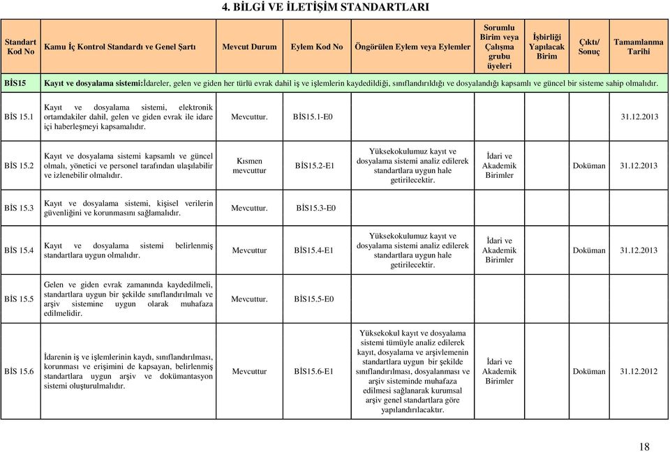 1 Kayıt ve dosyalama sistemi, elektronik ortamdakiler dahil, gelen ve giden evrak ile idare içi haberleşmeyi kapsamalıdır. Mevcuttur. BĐS15.1-E0 BĐS 15.