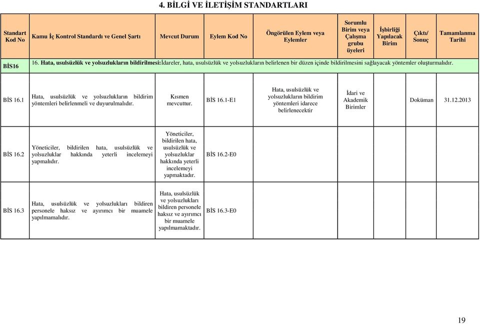 1 Hata, usulsüzlük ve yolsuzlukların bildirim yöntemleri belirlenmeli ve duyurulmalıdır. Kısmen mevcuttur. BĐS 16.