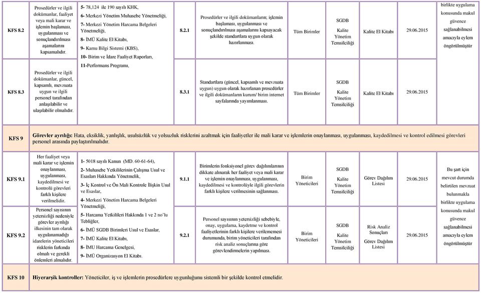 Tüm ler El Kitabı 29.06.2015 öngörülmüştür KFS 8.3 Prosedürler ve ilgili dokümanlar, güncel, kapsamlı, mevzuata uygun ve ilgili personel tarafından anlaşılabilir ve ulaşılabilir olmalıdır.