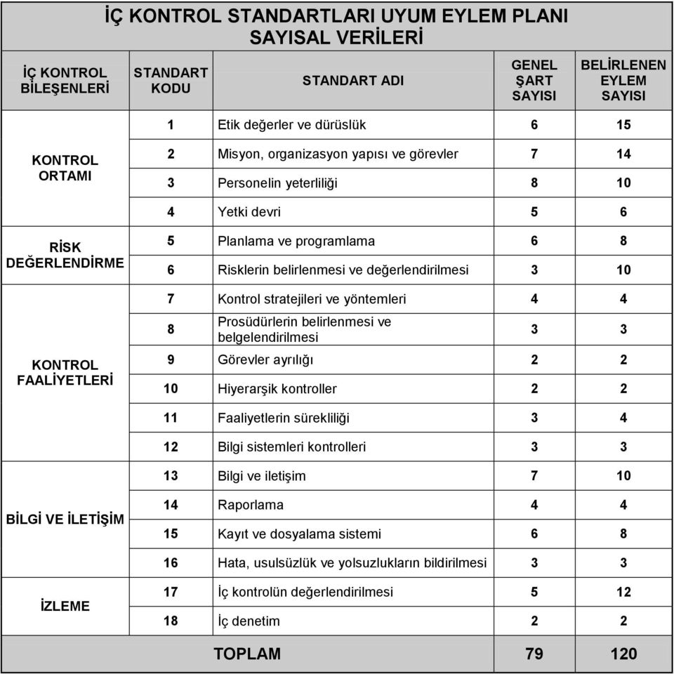 değerlendirilmesi 3 10 7 Kontrol stratejileri ve yöntemleri 4 4 8 Prosüdürlerin belirlenmesi ve belgelendirilmesi 3 3 9 Görevler ayrılığı 2 2 10 Hiyerarşik kontroller 2 2 11 Faaliyetlerin sürekliliği