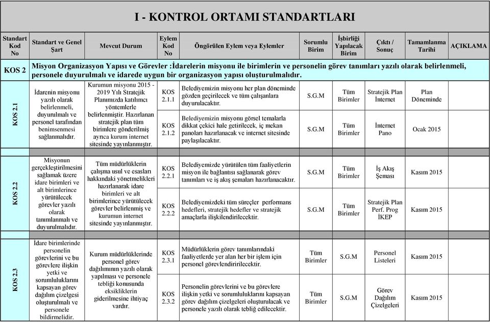 Organizasyon Yapısı ve Görevler :Ġdarelerin misyonu ile birimlerin ve personelin görev tanımları yazılı olarak belirlenmeli, personele duyurulmalı ve idarede uygun bir organizasyon yapısı