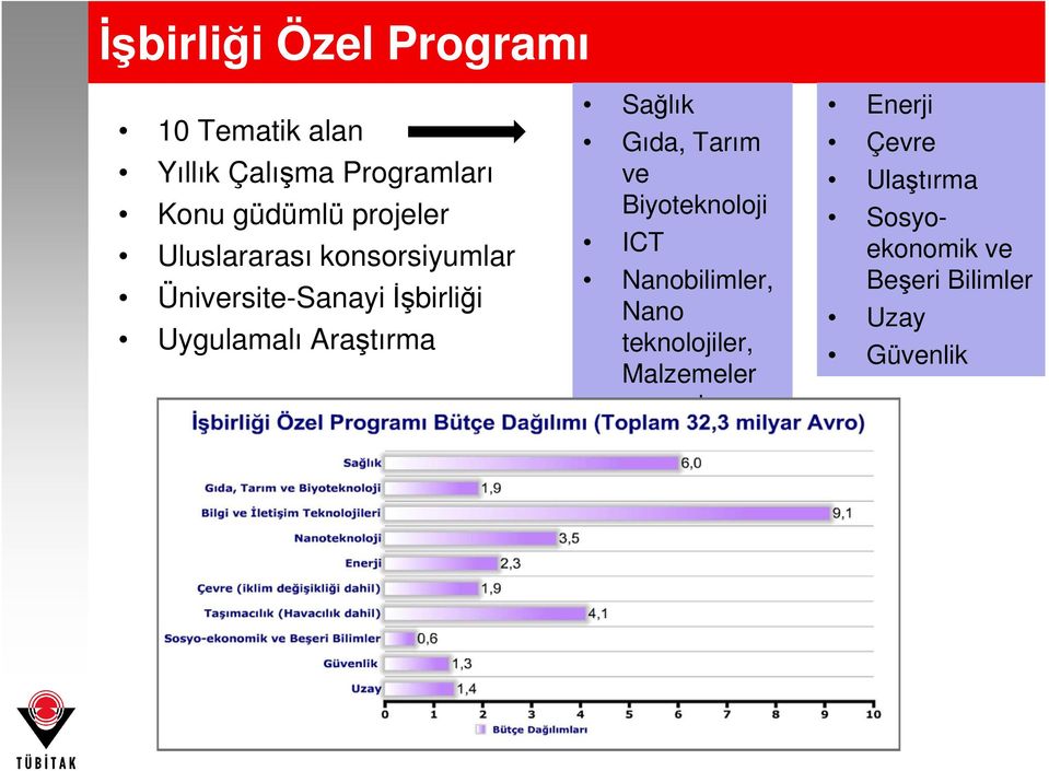 Sağlık Gıda, Tarım ve Biyoteknoloji ICT Nanobilimler, Nano teknolojiler, Malzemeler ve