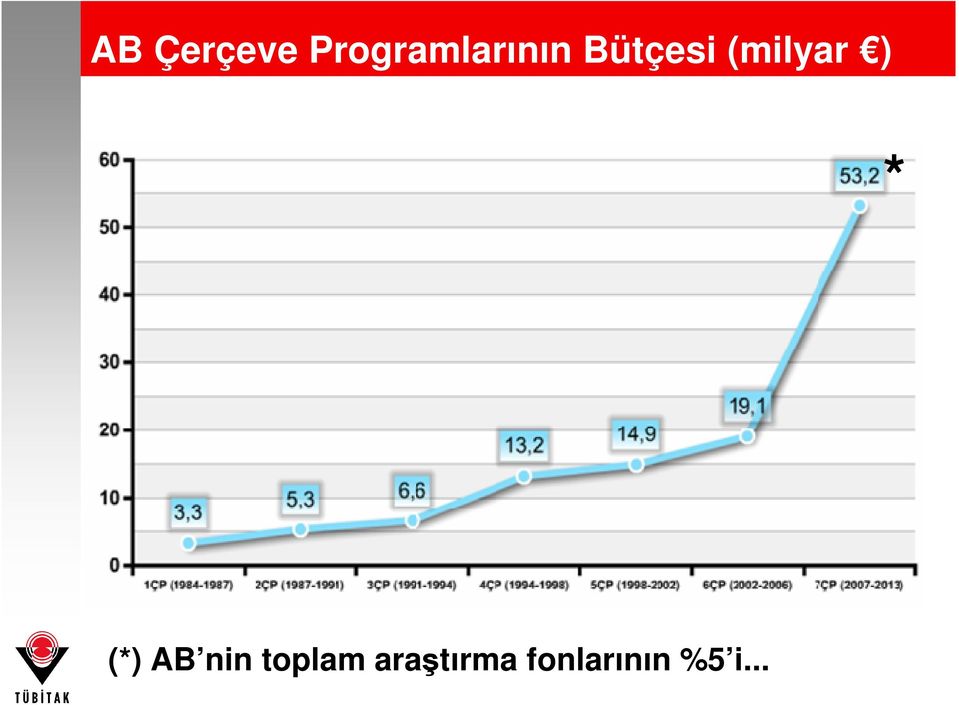 toplam araştırma fonlarının %5 i.