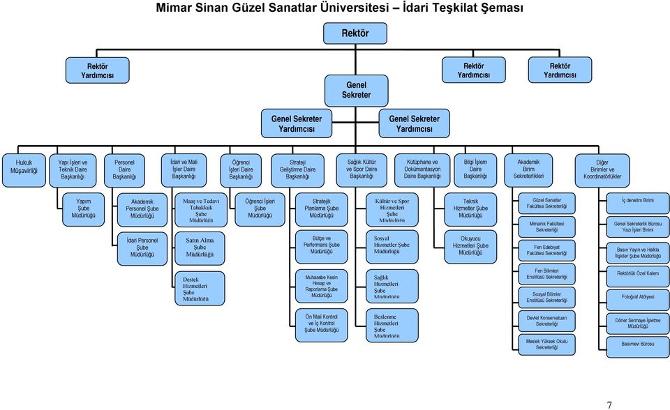 Spor Daire Başkanlığı Kütüphane ve Dokümantasyon Daire Başkanlığı Bilgi İşlem Daire Başkanlığı Akademik Birim Sekreterlikleri Diğer Birimler ve Koordinatörlükler Yapım Şube Akademik Personel Şube