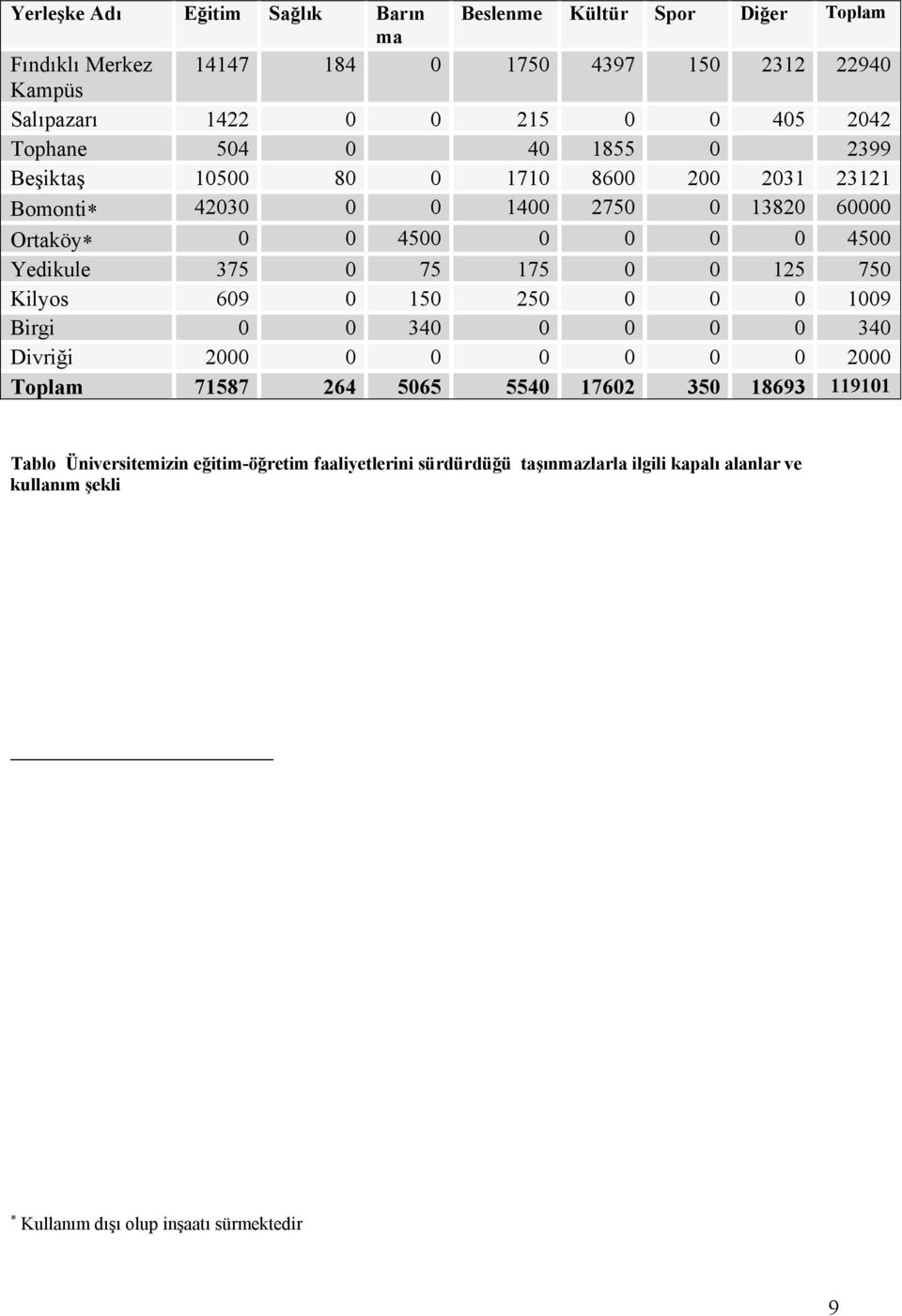 Yedikule 375 0 75 175 0 0 125 750 Kilyos 609 0 150 250 0 0 0 1009 Birgi 0 0 340 0 0 0 0 340 Divriği 2000 0 0 0 0 0 0 2000 Toplam 71587 264 5065 5540 17602 350