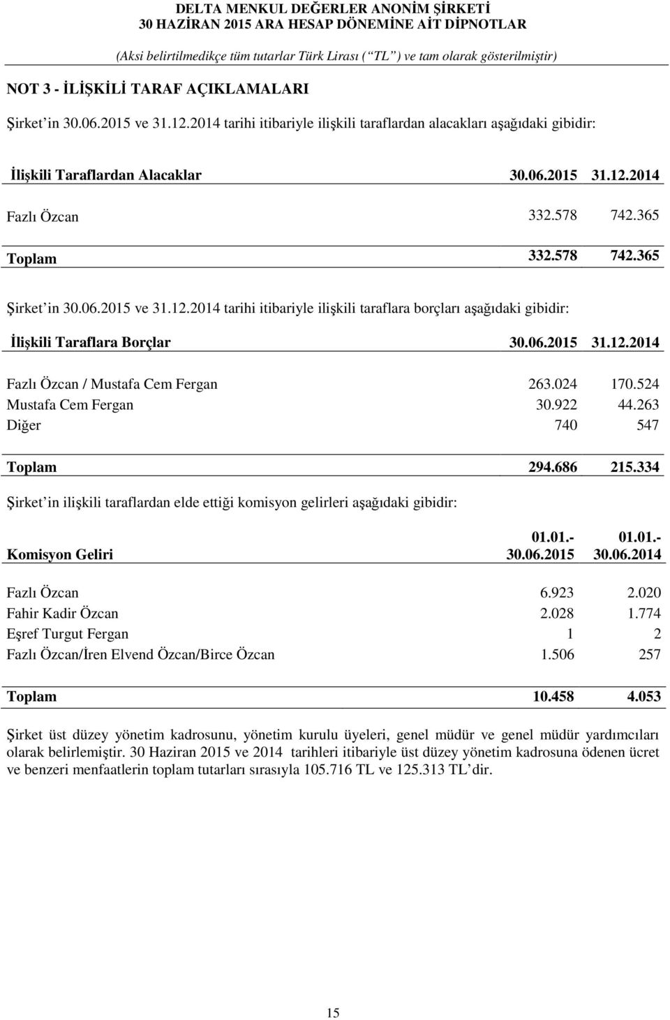 024 170.524 Mustafa Cem Fergan 30.922 44.263 Diğer 740 547 Toplam 294.686 215.334 Şirket in ilişkili taraflardan elde ettiği komisyon gelirleri aşağıdaki gibidir: Komisyon Geliri 01.01.- 30.06.