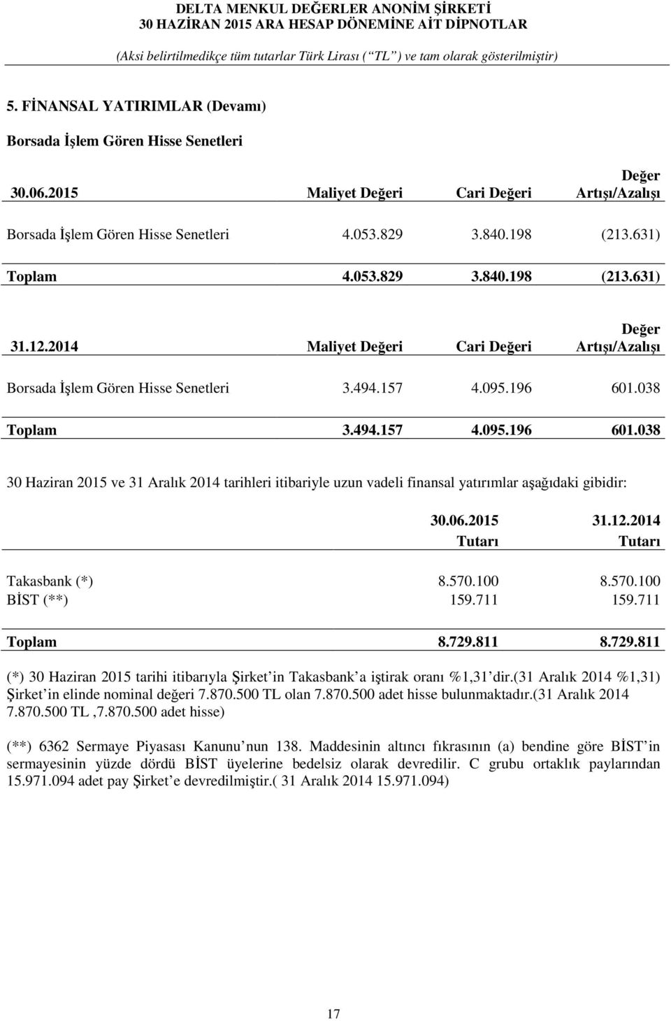 038 Toplam 3.494.157 4.095.196 601.038 30 Haziran 2015 ve 31 Aralık 2014 tarihleri itibariyle uzun vadeli finansal yatırımlar aşağıdaki gibidir: 30.06.2015 31.12.2014 Tutarı Tutarı Takasbank (*) 8.