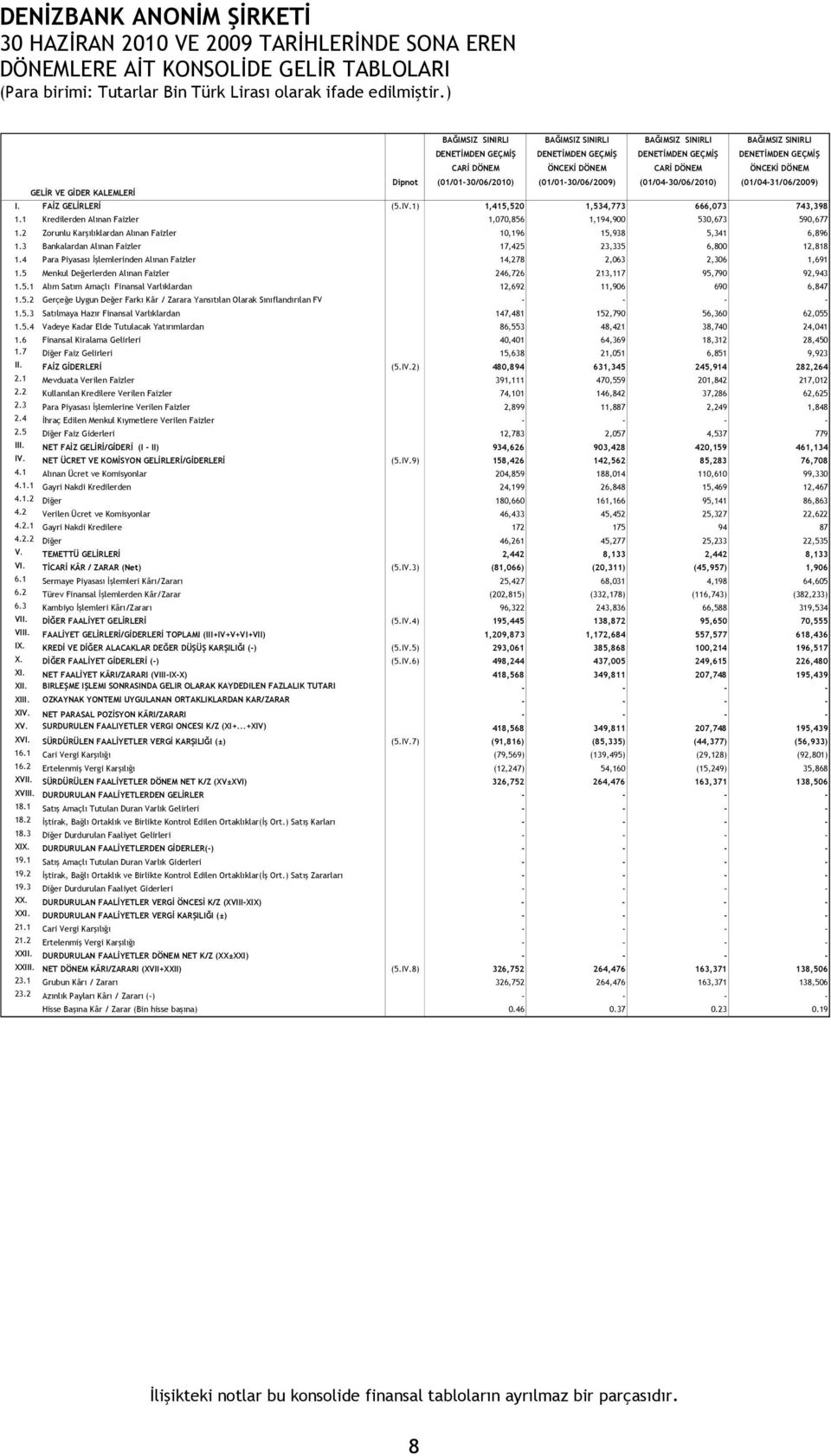 FAİZ GELİRLERİ (5.IV.1) 1,415,520 1,534,773 666,073 743,398 1.1 Kredilerden Alınan Faizler 1,070,856 1,194,900 530,673 590,677 1.2 Zorunlu Karşılıklardan Alınan Faizler 10,196 15,938 5,341 6,896 1.