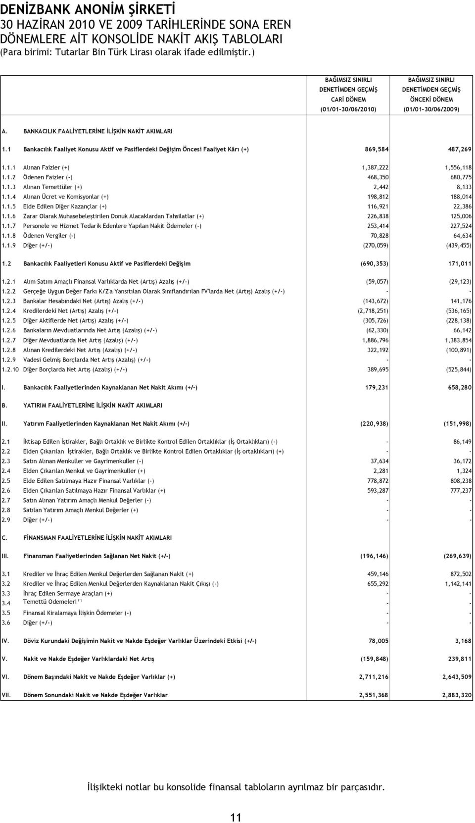 1.2 Ödenen Faizler (-) 468,350 680,775 1.1.3 Alınan Temettüler (+) 2,442 8,133 1.1.4 Alınan Ücret ve Komisyonlar (+) 198,812 188,014 1.1.5 Elde Edilen Diğer Kazançlar (+) 116,921 22,386 1.1.6 Zarar Olarak Muhasebeleştirilen Donuk Alacaklardan Tahsilatlar (+) 226,838 125,006 1.