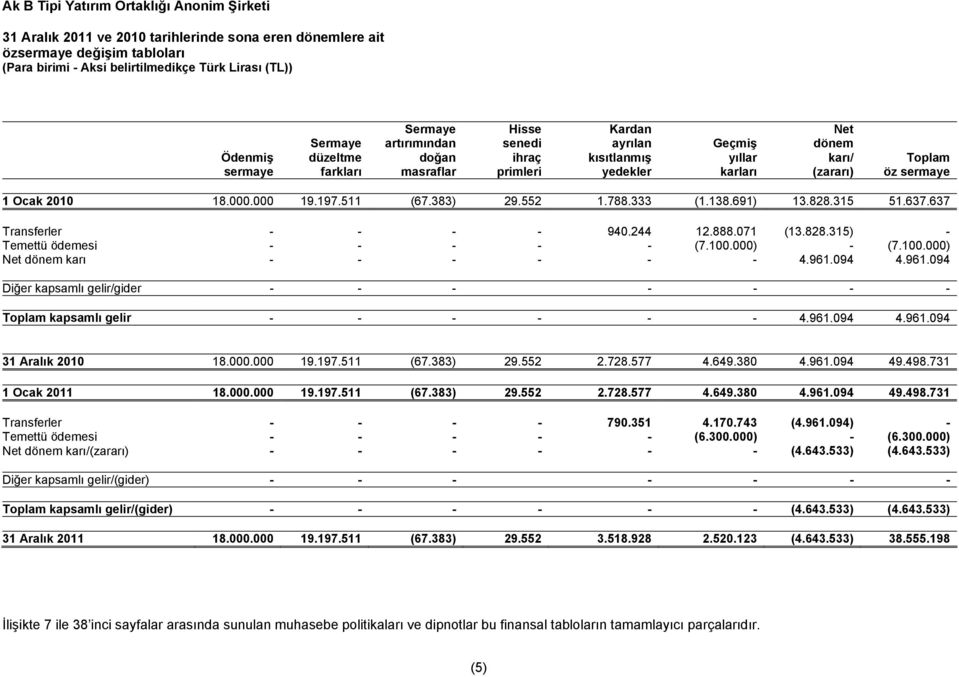 637 Transferler - - - - 940.244 12.888.071 (13.828.315) - Temettü ödemesi - - - - - (7.100.000) - (7.100.000) Net dönem karı - - - - - - 4.961.