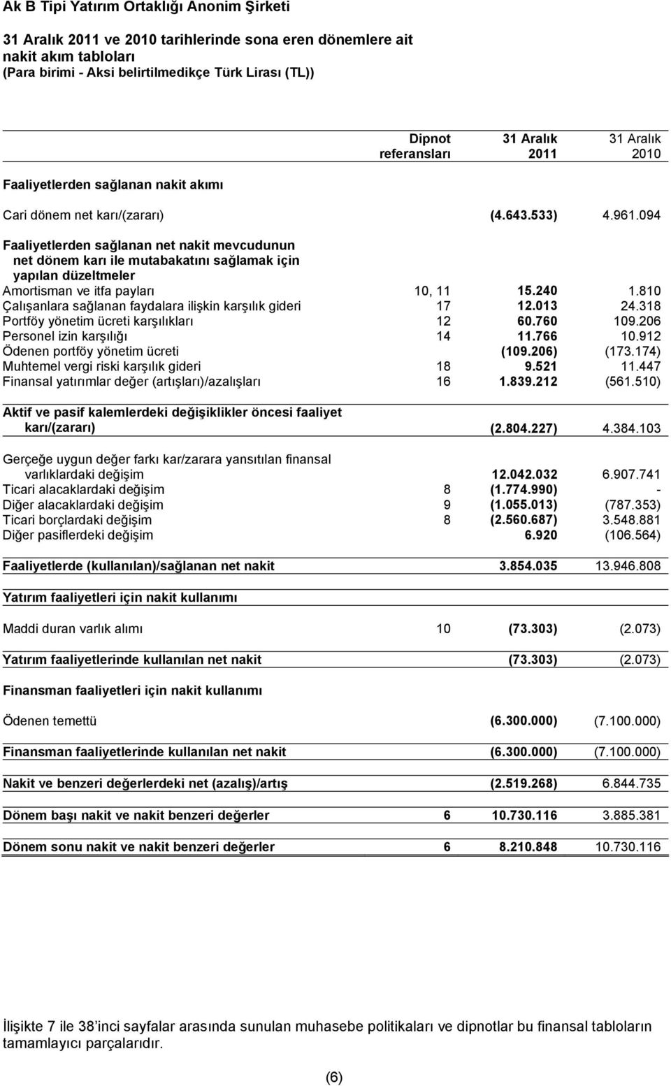 810 Çalışanlara sağlanan faydalara ilişkin karşılık gideri 17 12.013 24.318 Portföy yönetim ücreti karşılıkları 12 60.760 109.206 Personel izin karşılığı 14 11.766 10.