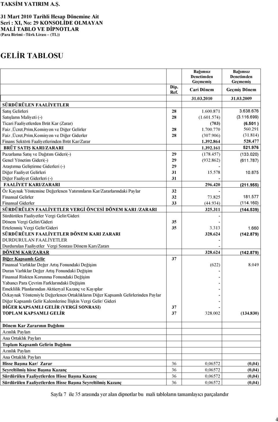 291 Faiz,Ücret,Prim,Komisyon ve Diğer Giderler 28 (307.906) (31.814) Finans Sektörü Faaliyetlerinden Brüt Kar/Zarar 1.392.864 528.477 BRÜT SATIŞ KARI/ZARARI 1.392.161 521.