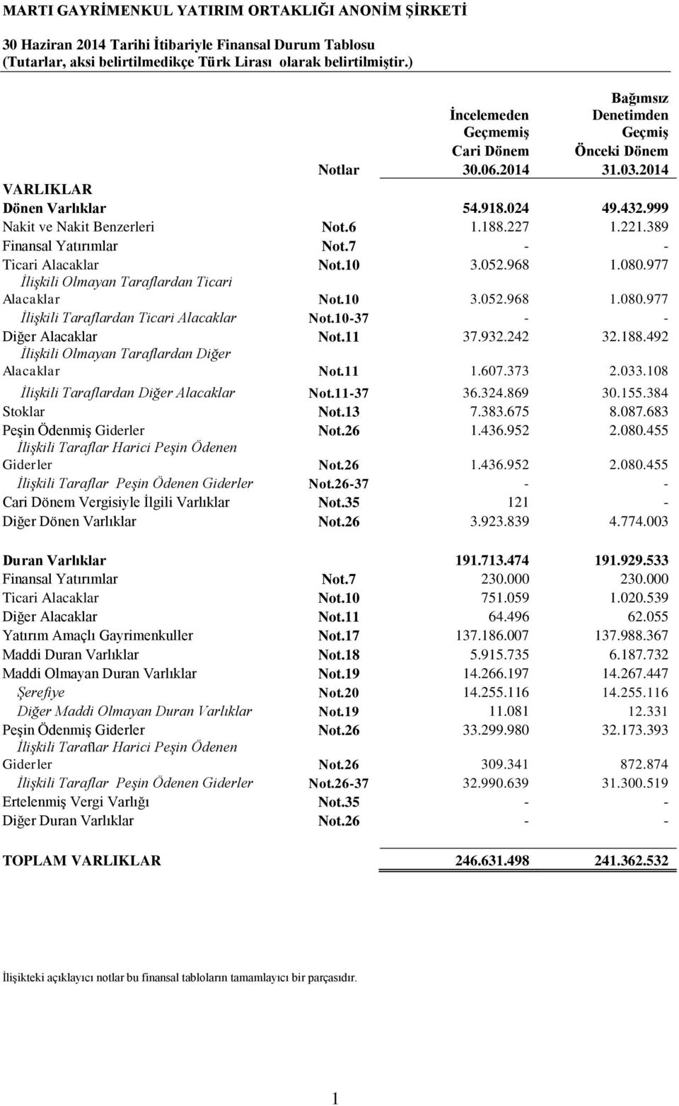 389 Finansal Yatırımlar Not.7 - - Ticari Alacaklar Not.10 3.052.968 1.080.977 İlişkili Olmayan Taraflardan Ticari Alacaklar Not.10 3.052.968 1.080.977 İlişkili Taraflardan Ticari Alacaklar Not.