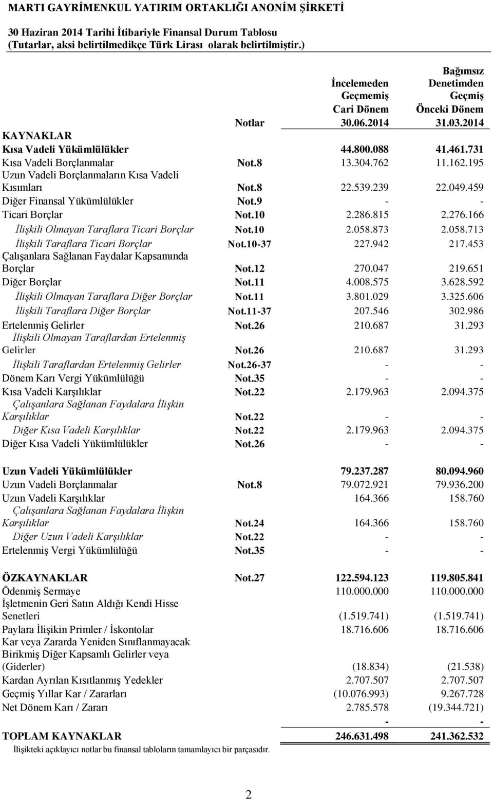 762 11.162.195 Uzun Vadeli Borçlanmaların Kısa Vadeli Kısımları Not.8 22.539.239 22.049.459 Diğer Finansal Yükümlülükler Not.9 - - Ticari Borçlar Not.10 2.286.815 2.276.