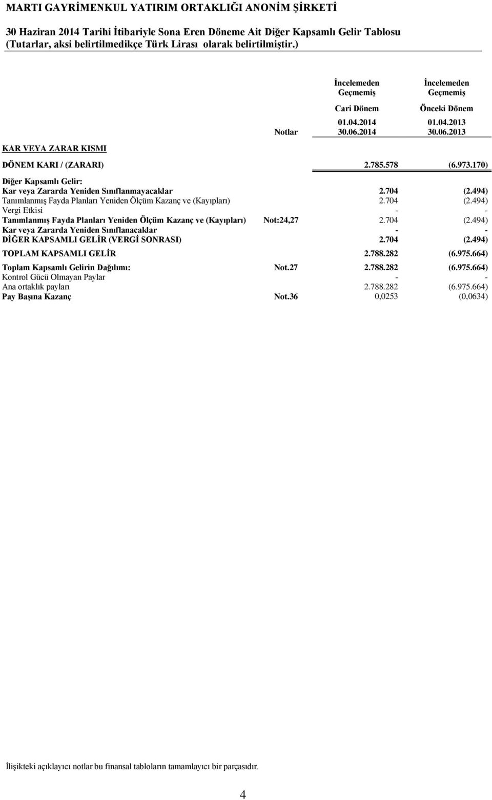 170) Diğer Kapsamlı Gelir: Kar veya Zararda Yeniden Sınıflanmayacaklar 2.704 (2.494) Tanımlanmış Fayda Planları Yeniden Ölçüm Kazanç ve (Kayıpları) 2.704 (2.494) Vergi Etkisi - - Tanımlanmış Fayda Planları Yeniden Ölçüm Kazanç ve (Kayıpları) Not:24,27 2.